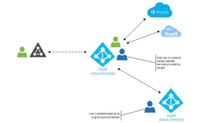 Difference Between Azure AD B2B & B2C – Ocyrus Technology